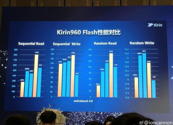 华为麒麟960正式发布：性能已趋业界顶级水准